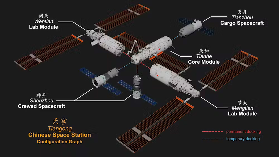 main modules of the Tiangong orbital station