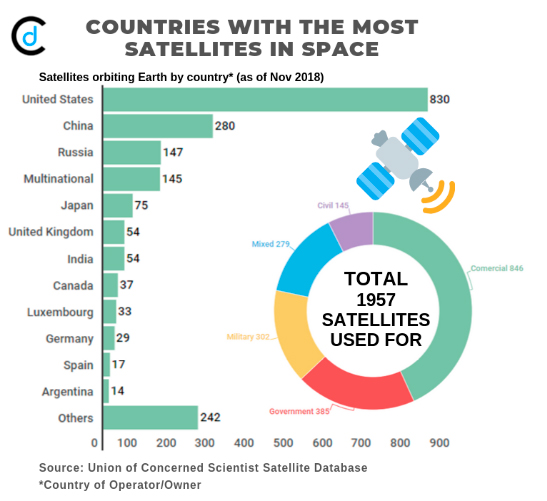 кількість активних супутників за країнами у 2019 році