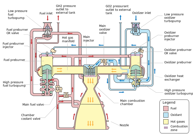 Scheme of the device of a cryogenic rocket engine
