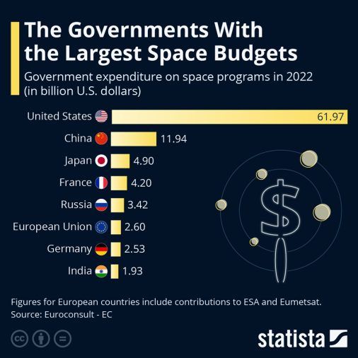governments with the largest space budgets