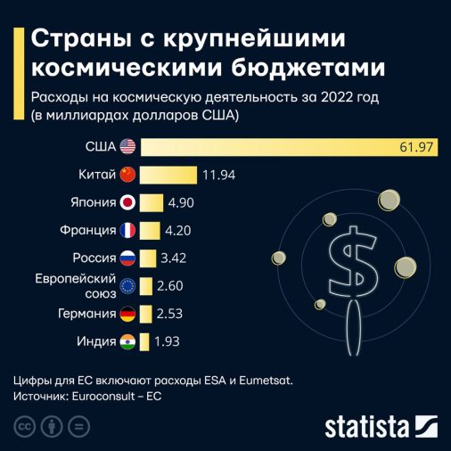 страны с наибольшим бюджетом на исследование космоса