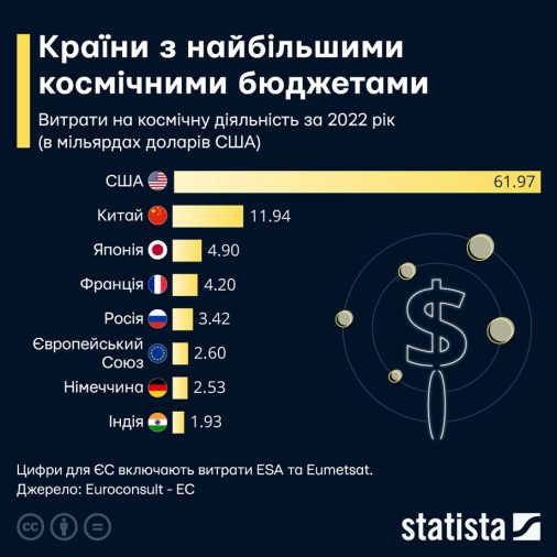 країни з найбільшим бюджетом на дослідження космосу