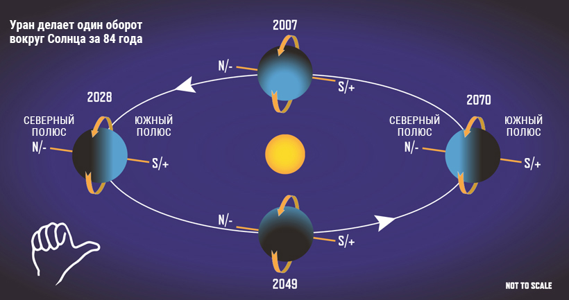 Уран вращается вокруг солнца за 84 дня