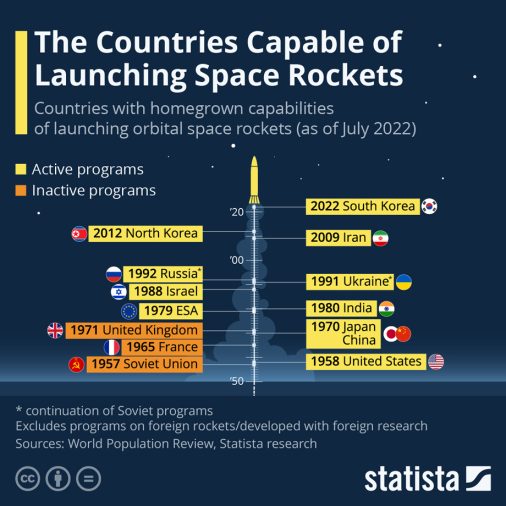Countries capable of launching space rockets