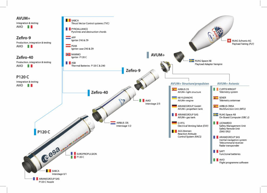 countries who worked on Vega-C rocket