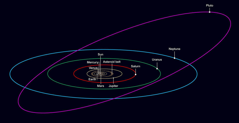 orbits of the solar system planets