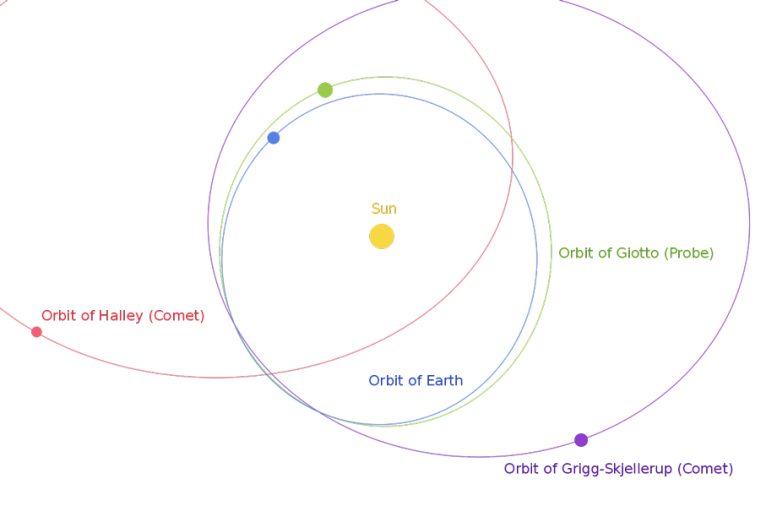 Траектория приближения Giotto к комете Галлея