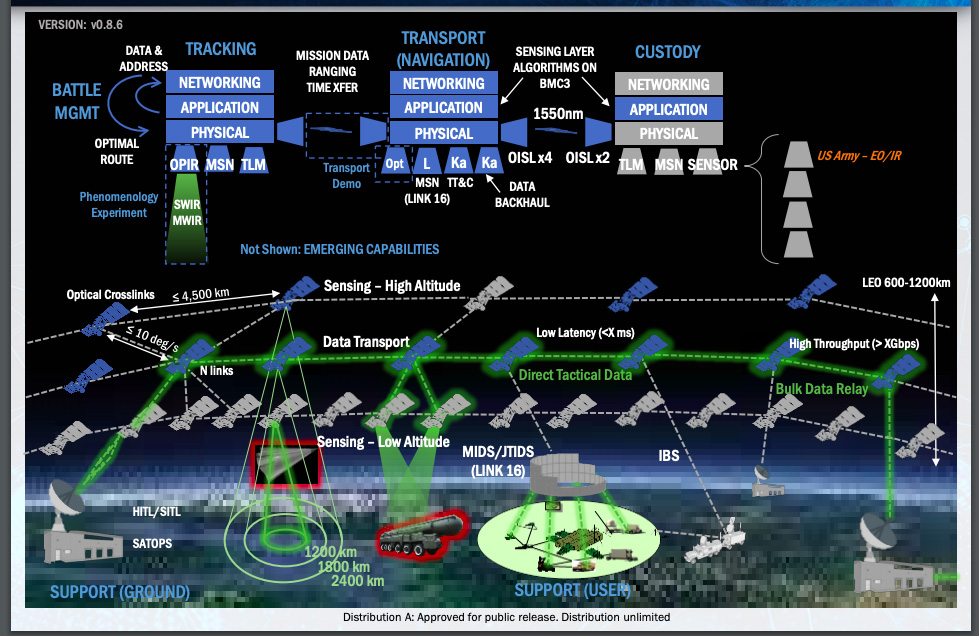 Multi-level interaction of Transport layer satellites