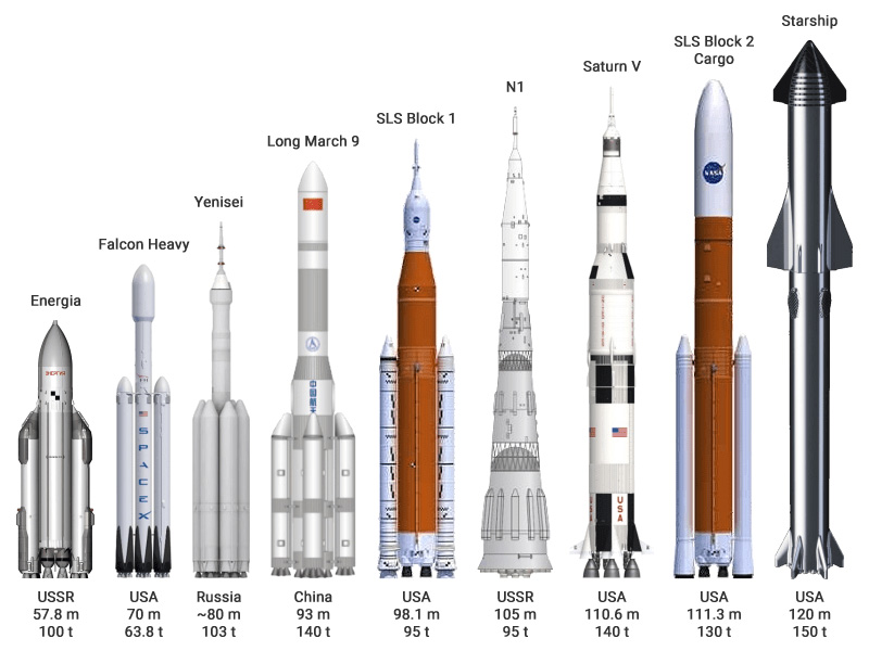 порівняння надважких ракет
