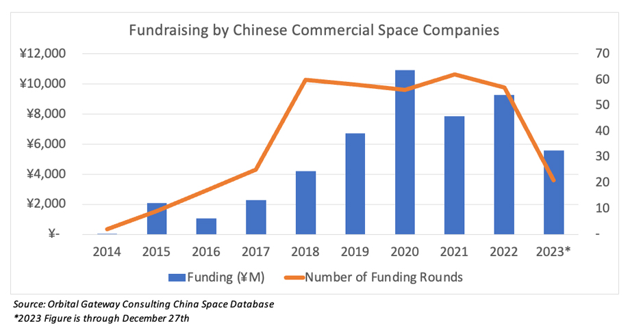 залучення коштів китайськими комерційними космічними компаніями