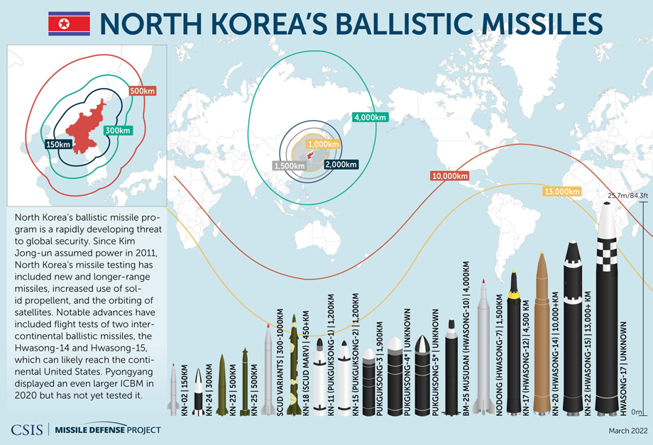 types of North Korean ballistic missiles