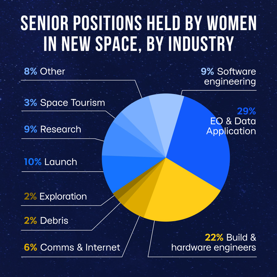 senior positions held by women in New Space industry