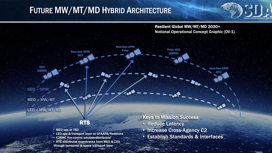 Future MW/ MT/ MD hybrid architecture