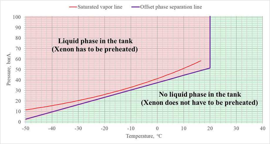 Offset xenon phase separation line