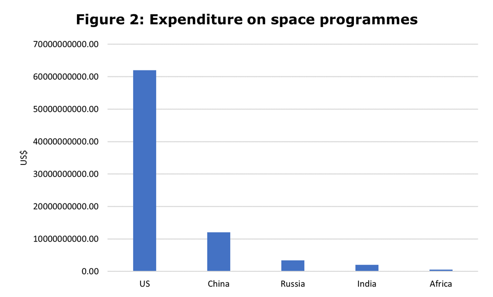 cost of space programs comparison