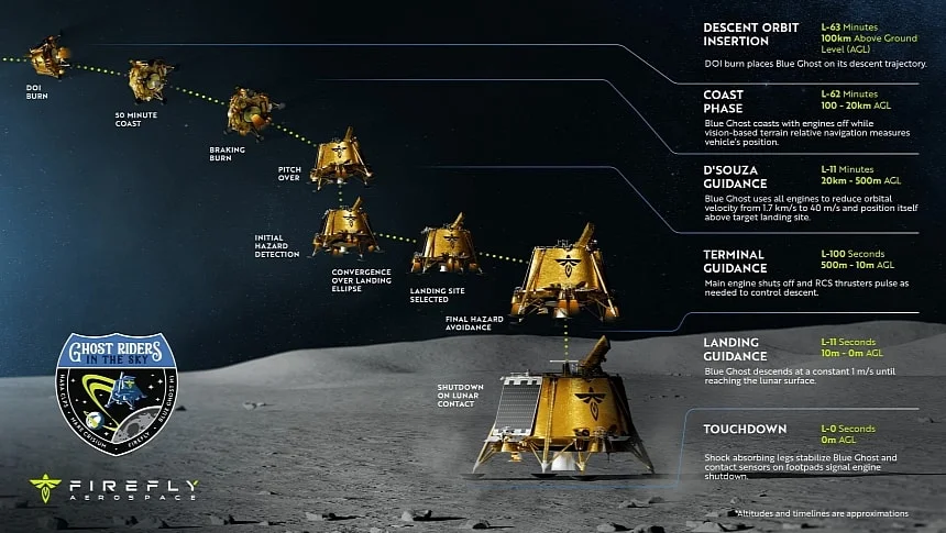 Blue Ghost налагодив контакт із сигналом GPS на Місяці