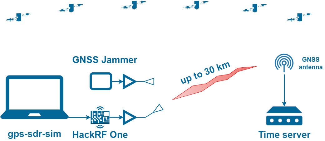Спуфінг GPS SDR-системою