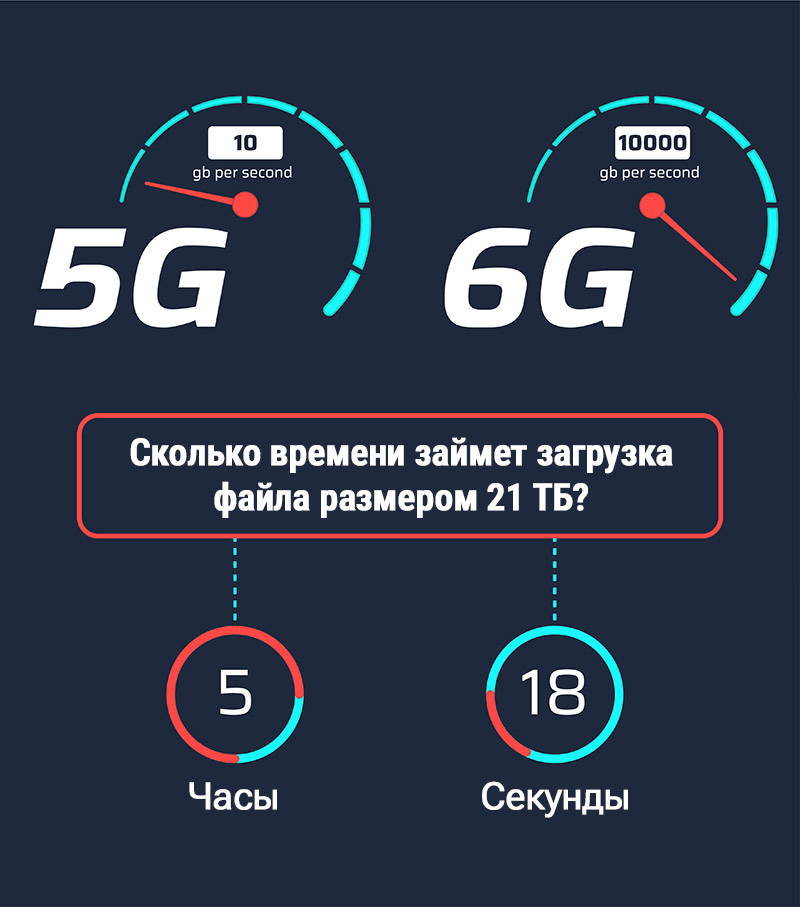 сколько времени займет загрузка файла объемом 21 Тб с помощью 5G и 6G