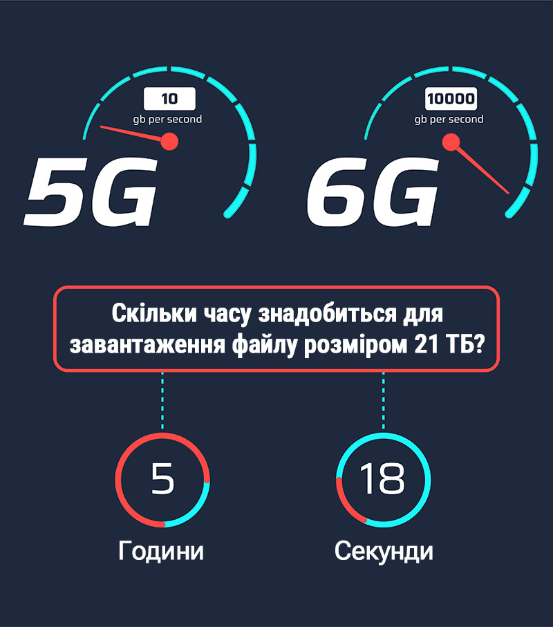 скільки часу знадобиться для завантаження файлу розміром 21 Тб за допомогою 5G і 6G