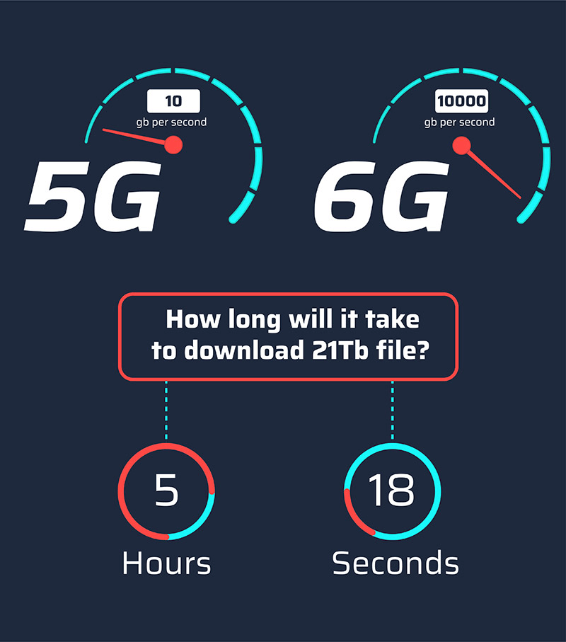 how long will it take to download 21Tb file with 5G and 6G