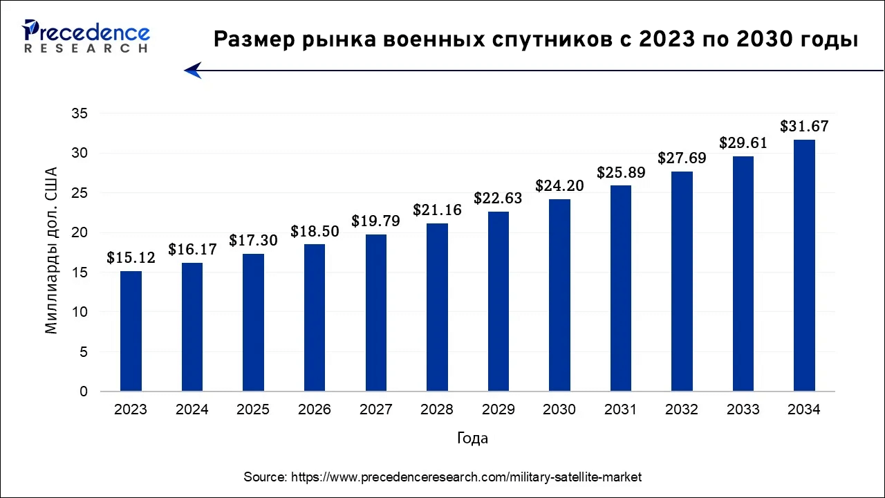 рынок военных спутников у 2023–2034 роках