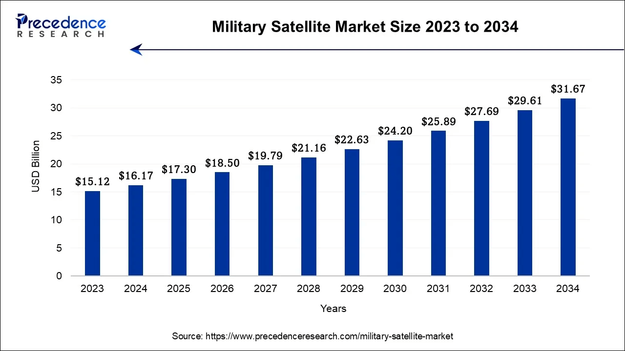 military satellite market size 2023 - 2034