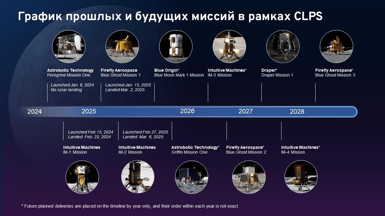 Хронология прошлых и будущих аппаратов CLPS