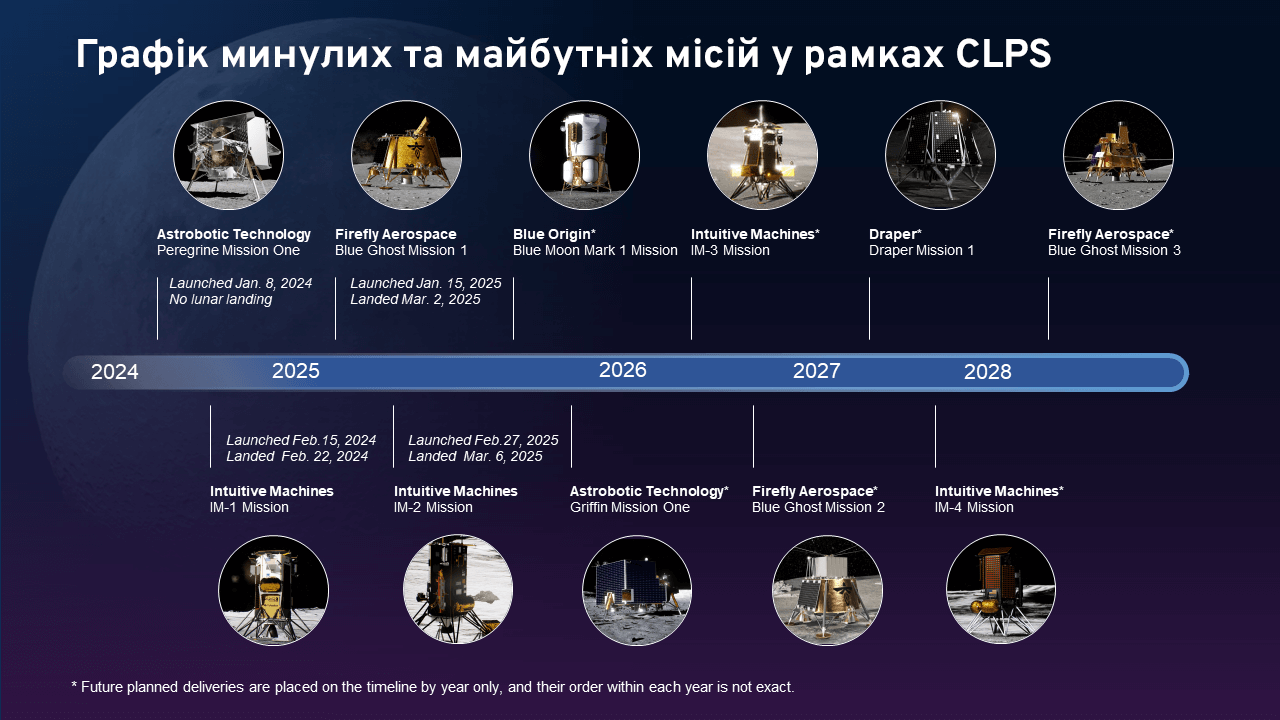 Хронологія минулих і майбутніх апаратів CLPS