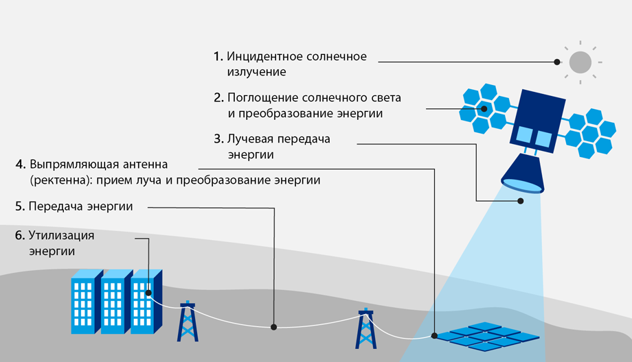 Шесть этапов функционирования SBSP