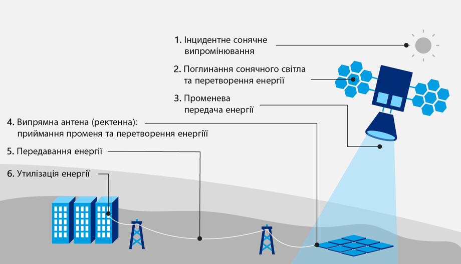 Шість етапів функціонування SBSP