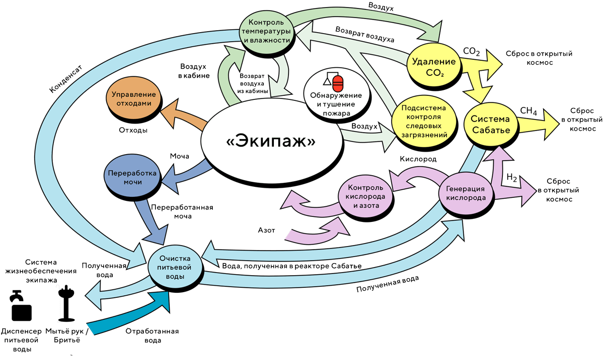 Цикл потребностей ECLSS