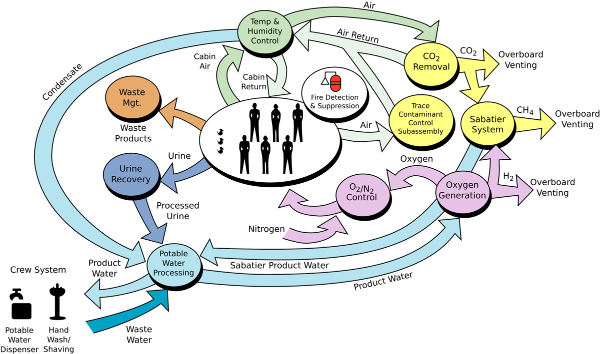 ECLSS loop of needs