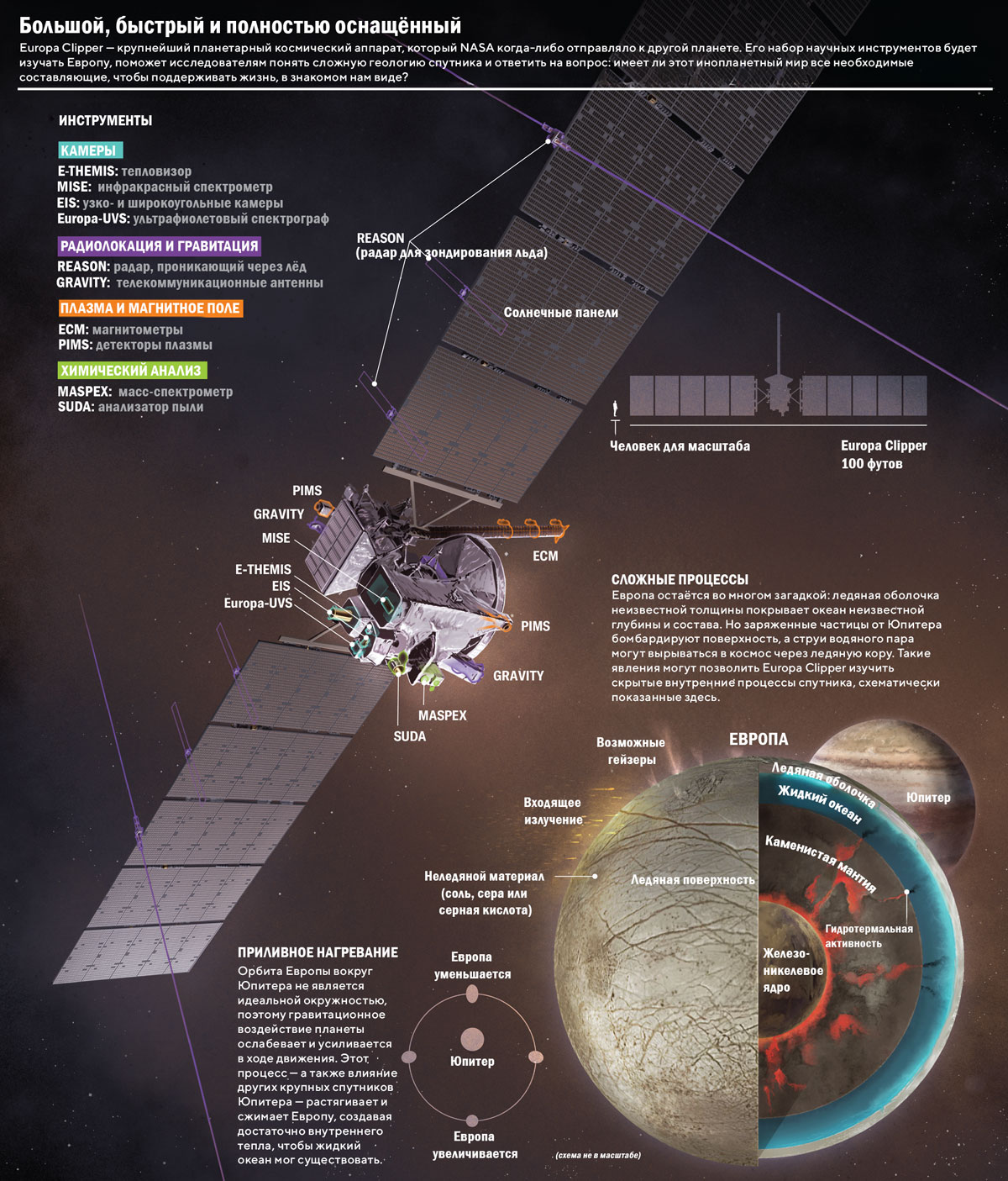 Основные исследовательские инструменты на Europa Clipper