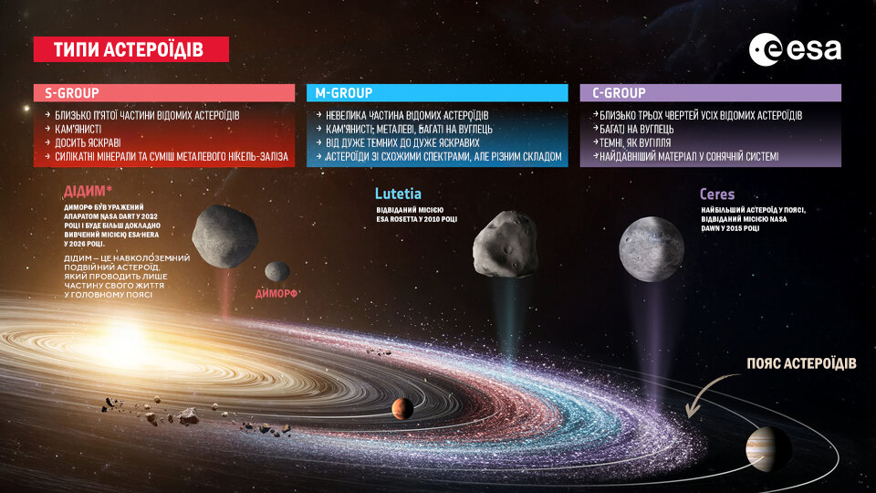 Трекінг астероїдів за програмою Near-Earth Objects