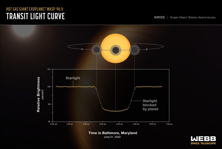 Light curve obtained using JWST’s NIRISS camera