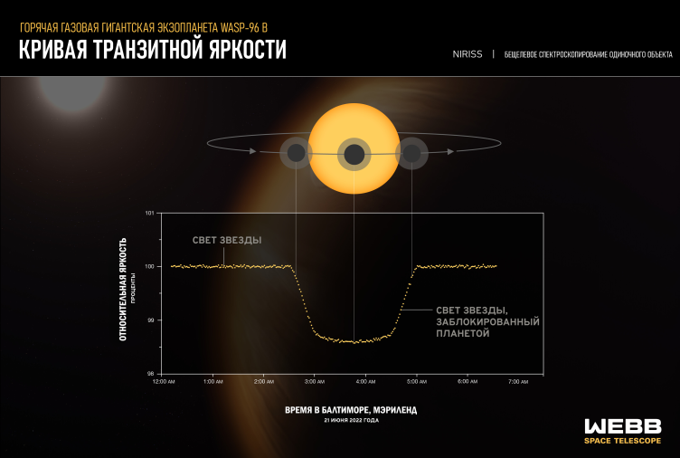 Кривая блеска, полученная с помощью камеры ближнего инфракрасного изображения и бесщелевого спектрографа (NIRISS) телескопа JWST