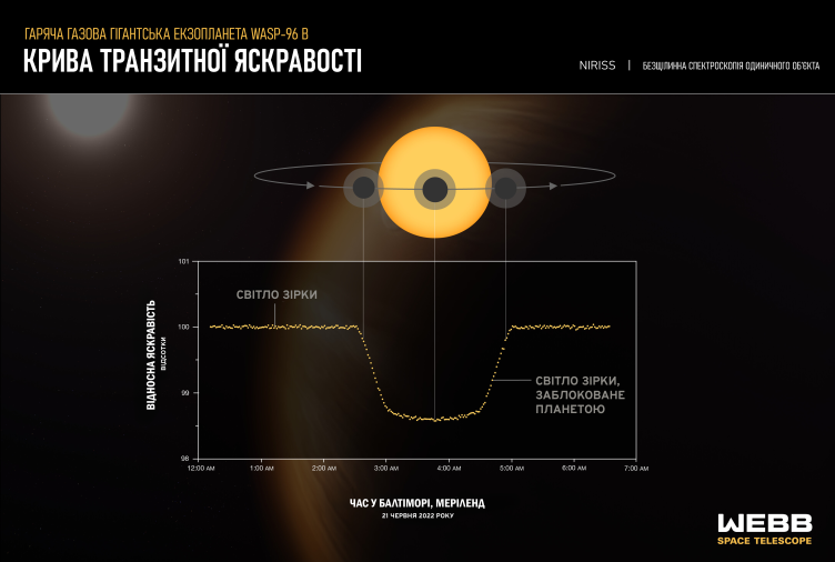 Крива блиску, отримана за допомогою камери ближнього інфрачервоного зображення та безщілинного спектрографа (NIRISS) телескопа JWST