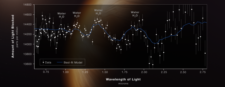 Transit spectroscopy of the exoplanet WASP-96b by JWST