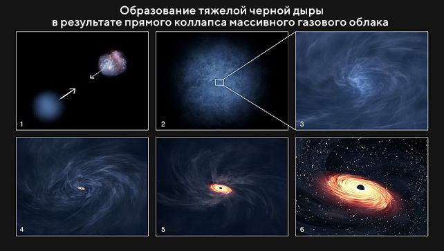 Иллюстрация формирования черной дыры в результате коллапса массивного облака газа