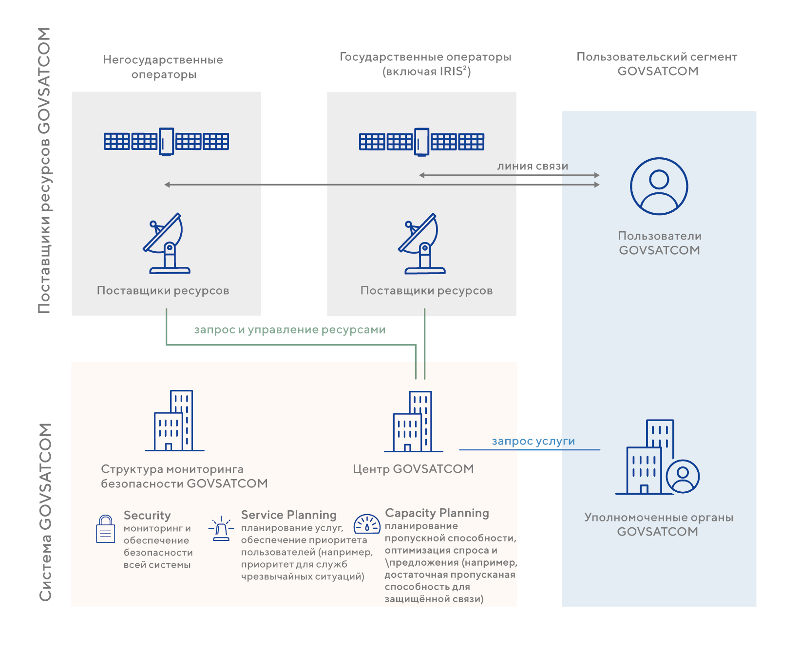 Схема функционирования GOVSATCOM