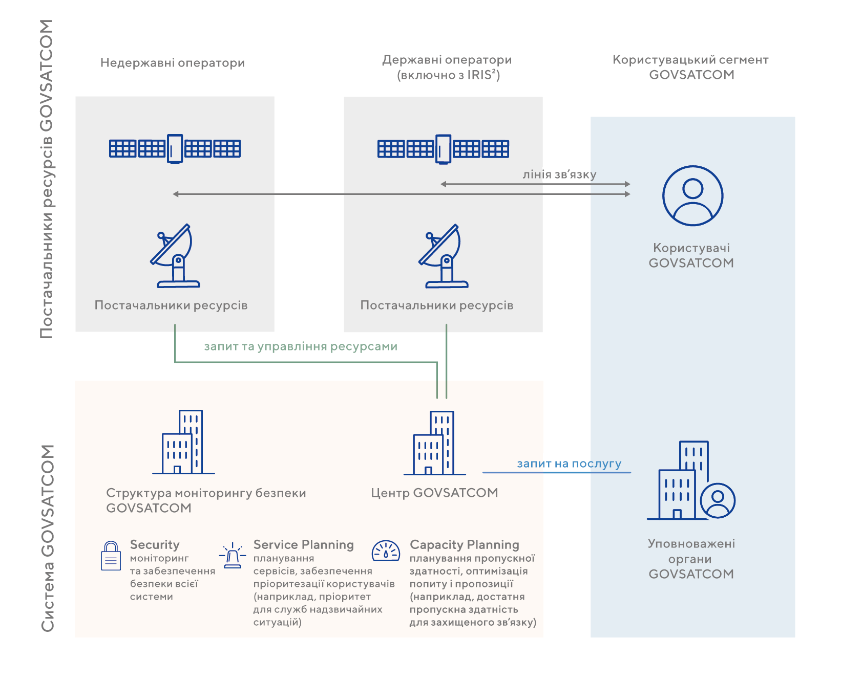 Схема функціонування GOVSATCOM