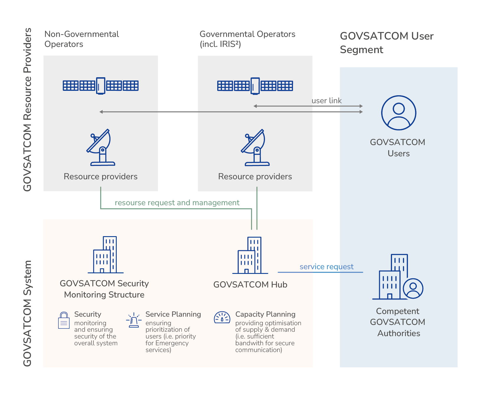 GOVSATCOM operations