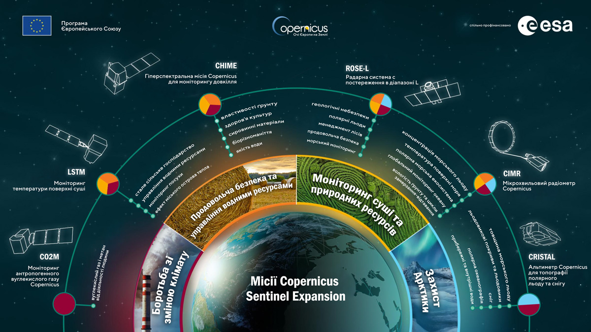 Нові місії програми Copernicus Sentinel Expansion