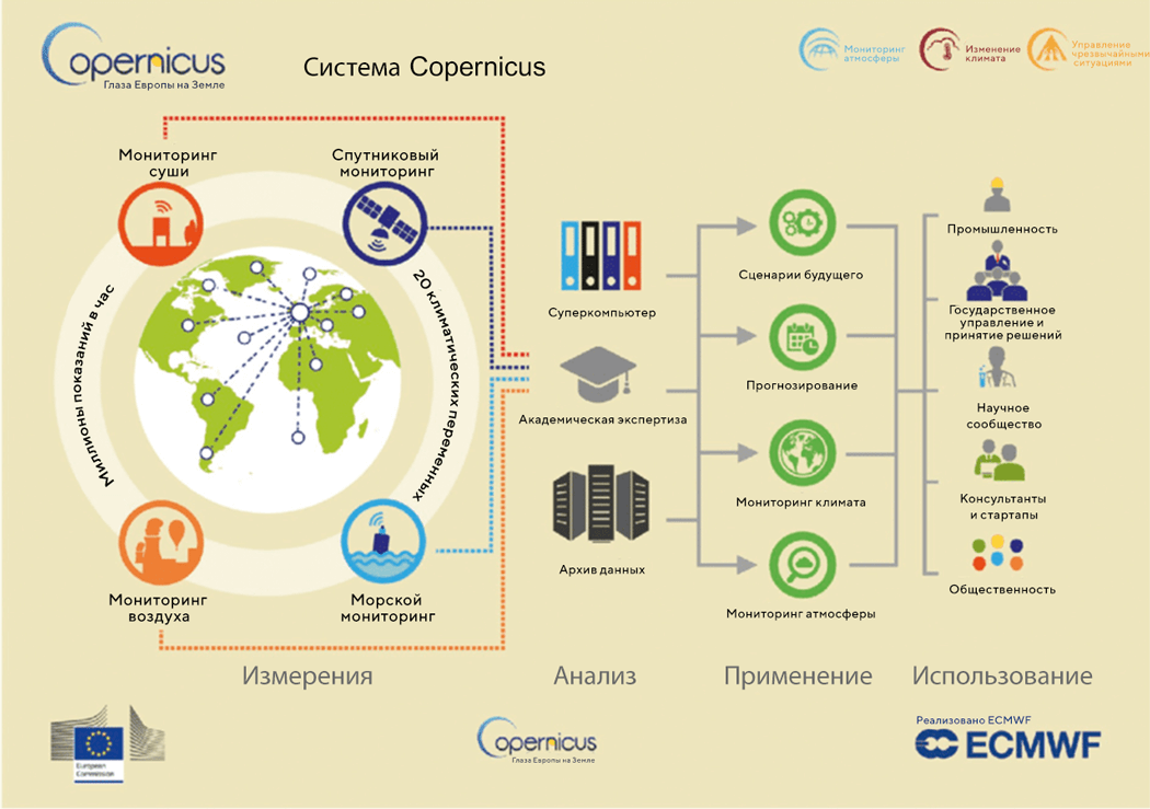 Экосистема Copernicus 