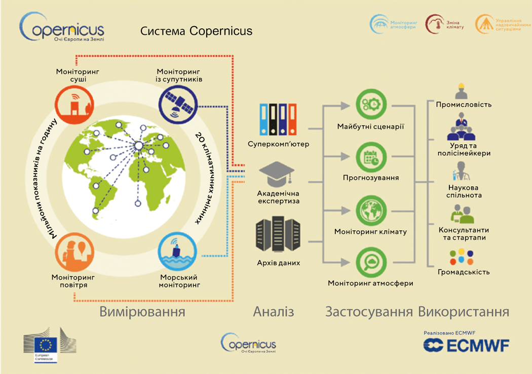 Екосистема Copernicus