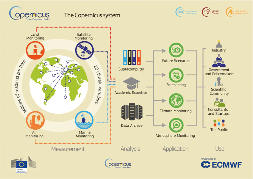 The Copernicus ecosystem