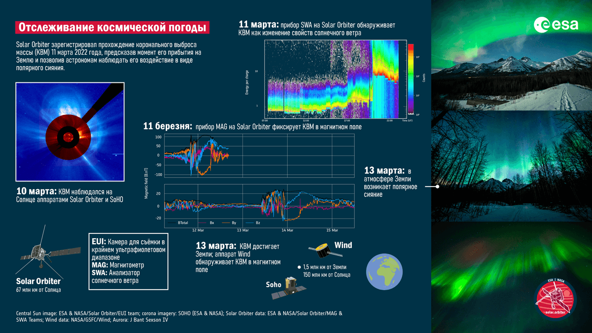 Трекинг космической погоды Space Weather Events