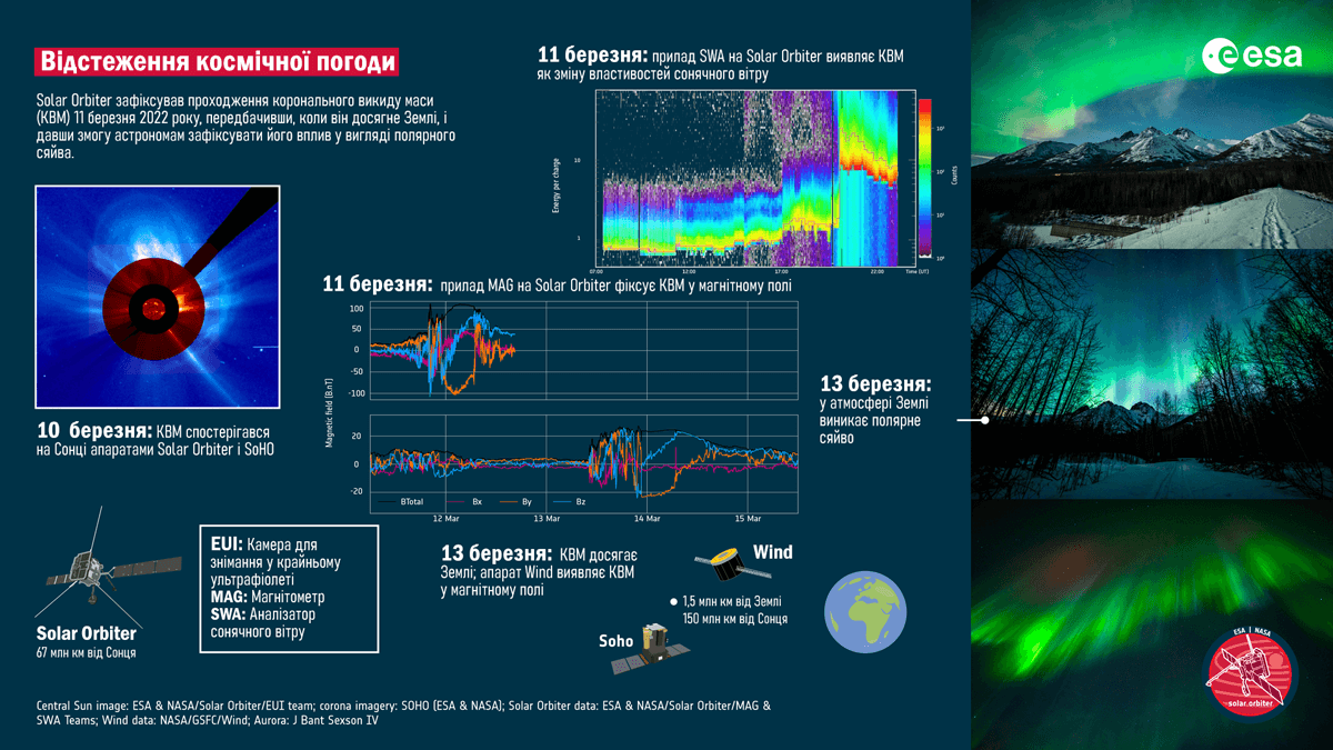 Трекінг космічної погоди програми Space Weather Events