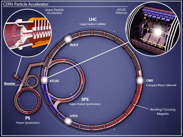 Схема розгону елементарних частинок у LHC