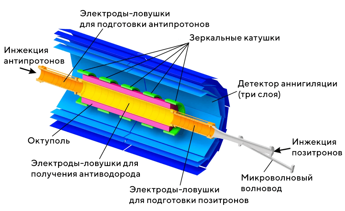 Схема получения антиводорода